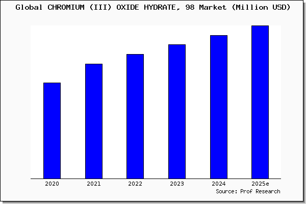 CHROMIUM (III) OXIDE HYDRATE, 98 market